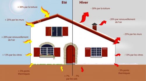 isolation des combles pour réduction des pertes de chaleur